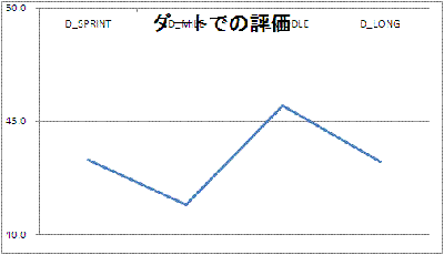 ダートでの評価