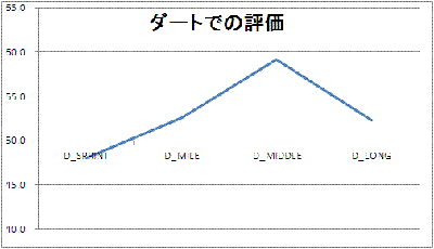 ダートでの評価