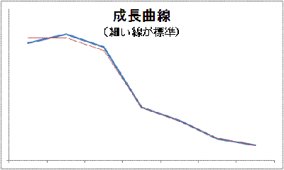 成長曲線