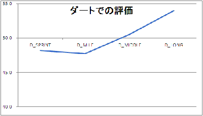 ダートでの評価