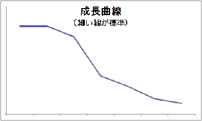 成長曲線