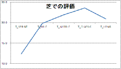 芝での評価