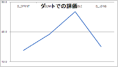 ダートでの評価