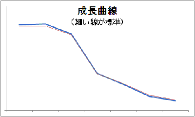 成長曲線