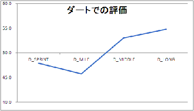 ダートでの評価
