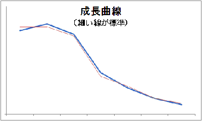 成長曲線