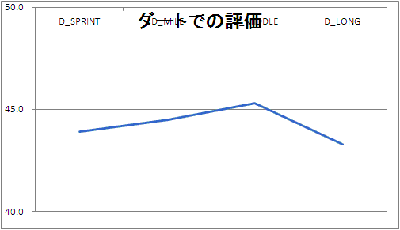 ダートでの評価