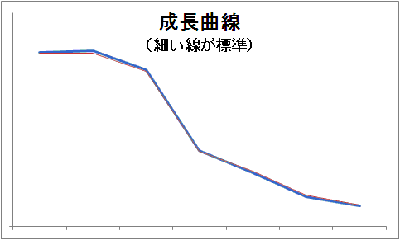 成長曲線