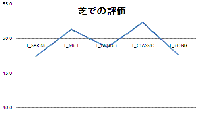 芝での評価