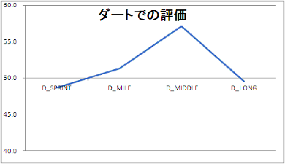 ダートでの評価