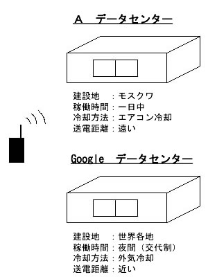 建国物語　Google　エネルギー