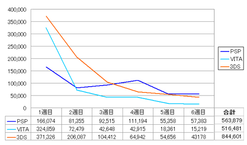 PSVITA 3DS 販売比較
