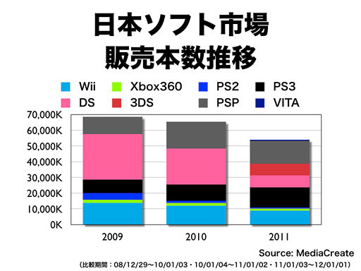 2009年～2011年ソフト売上