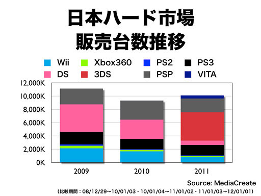 2009年～2011年ハード売上