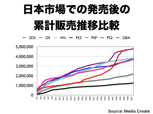 主要ハード発売から1年の累計