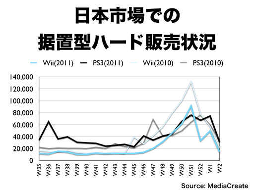 PS3ｖｓWii 2010-2011売上