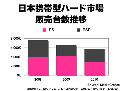 日本DSとPSPの推移