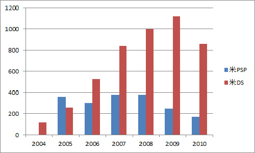 米DSとPSPの推移