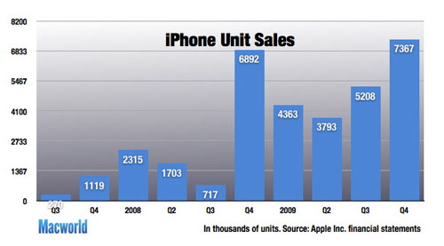 米iPhoneの推移