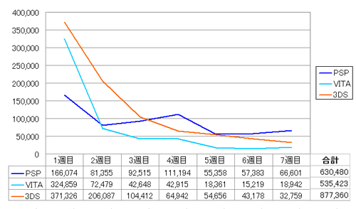 PSVITA　3DS売上グラフ