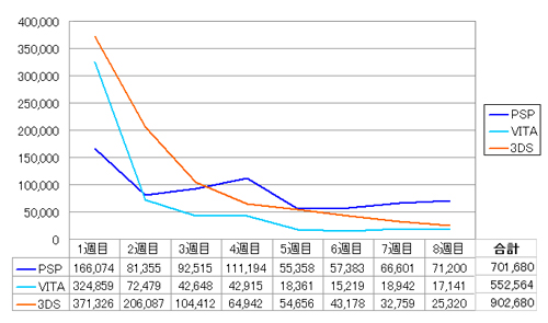 PSVITA　3DS売上グラフ