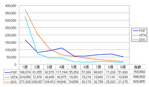 PSVITA　3DS売上グラフ