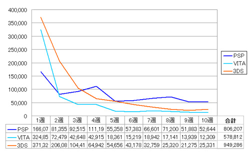 3DS PSVITA 販売グラフ