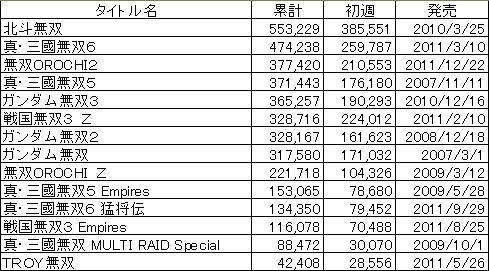 PS3無双シリーズ販売ランキング