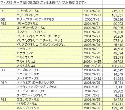 アトリエシリーズ歴代販売本数一覧