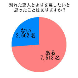 恋愛アンケートの円グラフ