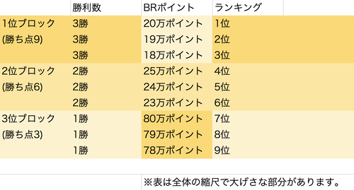 ドリスピ チームバトルロイヤル