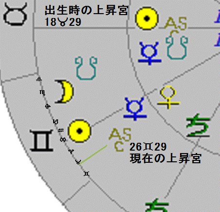 進行する上昇宮