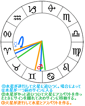 惑星の逆行