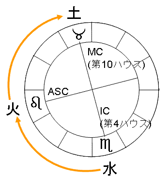 アスペクトの方向性