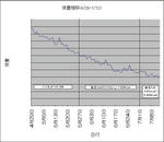 体重推移4/29-7/12