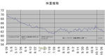 体重推移グラフ
