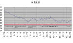 体重推移1231