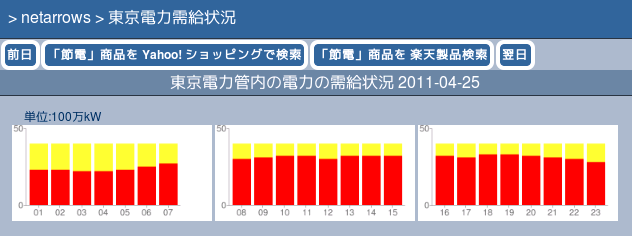 東京電力需給グラフ