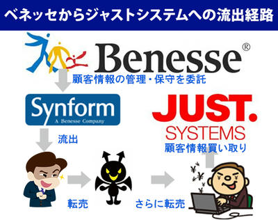 ベネッセからジャストシステムへ、シンフォーム流出経路