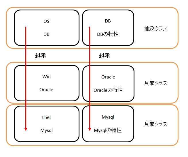 AbstructFactoryのフローですよ。