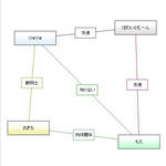 相関図１