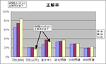 正解率100425