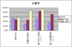 100928正解率