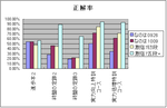 101009正解率