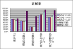 110422正解率