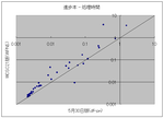 110530処理時間進歩