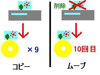 ダビング10の動作