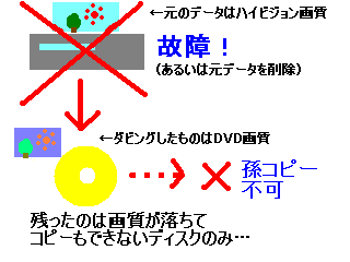 現行のデジタル放送DRMの問題点