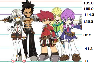 各キャラクターの身長 続報 Elswordの日々を書き綴る