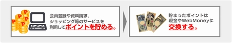 ポイント貯めて現金に交換しよう！